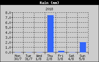 Total Rain History