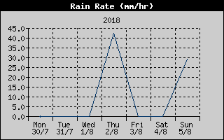 Rain Rate History