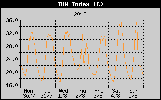THW Index History