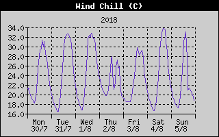Wind Chill History