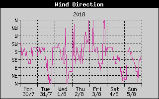 Wind Direction History