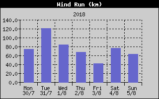 Wind Run History