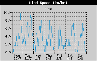 Average Wind Speed History