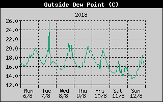 Outside Dewpoint History