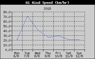 High Wind Speed History