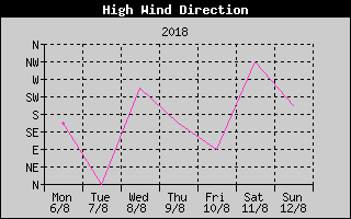 Direction of High Wind History