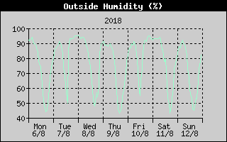 Outside Humidity History