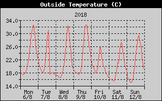 Outside Temperature History