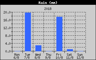 Total Rain History