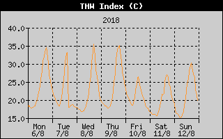 THW Index History