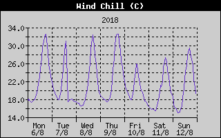 Wind Chill History
