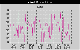 Wind Direction History