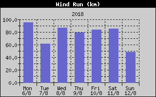 Wind Run History