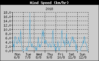 Average Wind Speed History
