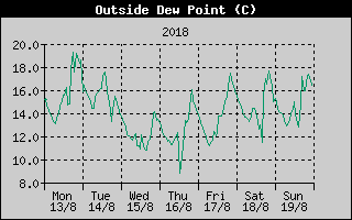 Outside Dewpoint History