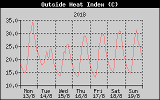 Heat Index History