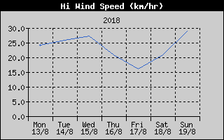 High Wind Speed History