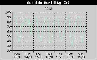 Outside Humidity History