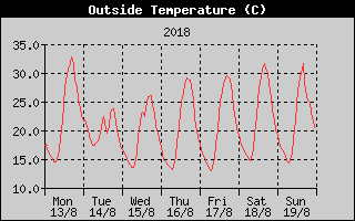 Outside Temperature History