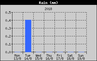 Total Rain History