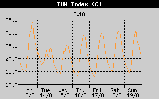 THW Index History