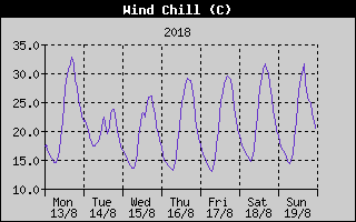 Wind Chill History