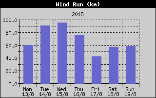 Wind Run History