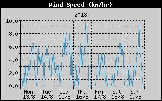 Average Wind Speed History