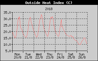 Heat Index History