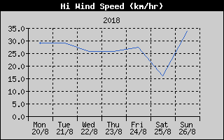 High Wind Speed History