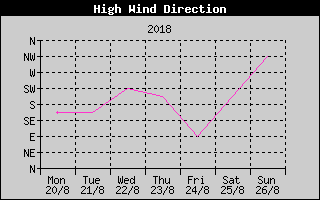 Direction of High Wind History