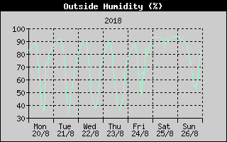 Outside Humidity History