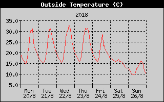 Outside Temperature History