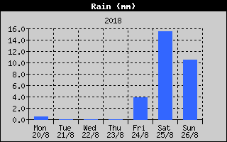 Total Rain History