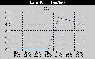 Rain Rate History
