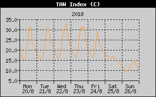 THW Index History