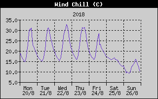 Wind Chill History