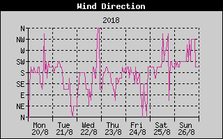 Wind Direction History