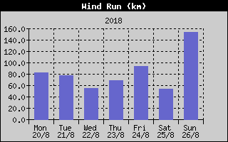 Wind Run History