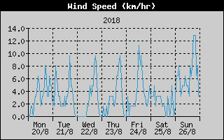 Average Wind Speed History
