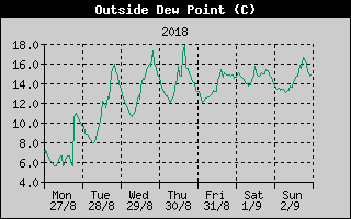 Outside Dewpoint History