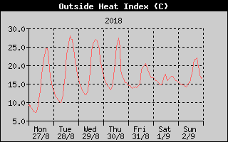 Heat Index History