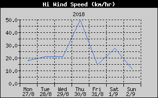 High Wind Speed History