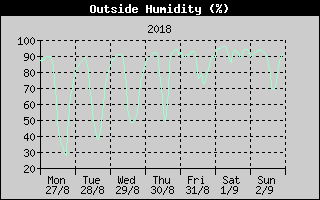 Outside Humidity History