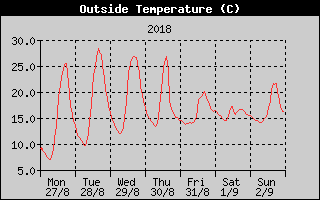Outside Temperature History