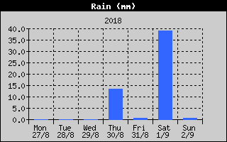 Total Rain History