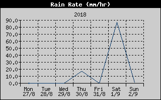 Rain Rate History