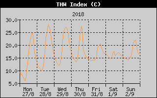 THW Index History