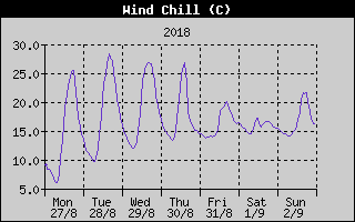 Wind Chill History