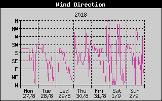 Wind Direction History